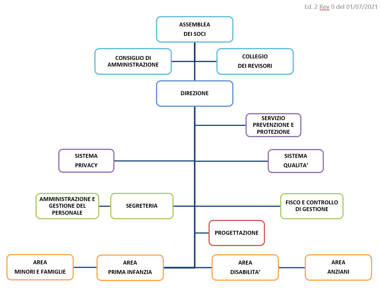 Organigramma – Orizzonte Società Cooperativa Sociale